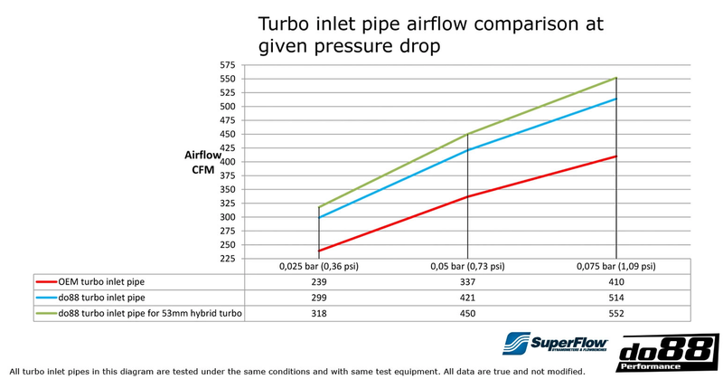 DO88 VAG 1.8/2.0 TSI (MQB) Turbo inlet pipe, Black hose for OEM Turbo, OEM Airbox