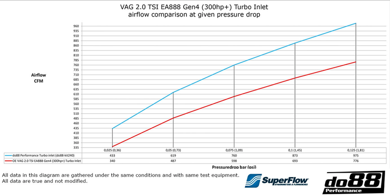 do88 VAG 2.0 TSI EA888 Gen4 (300hp) Inlet hose Black