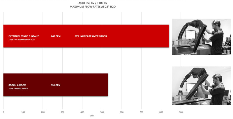 Eventuri Carbon Fibre Intake System - RS3 8Y